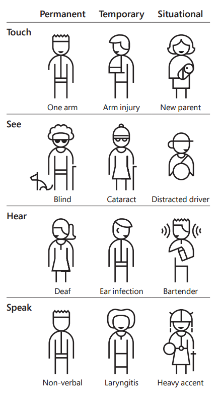 Microsoft diagram showing importance of accessible technology
