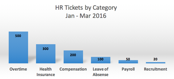HR_Tickets_by_Category_Jan_-_March_2016.jpeg